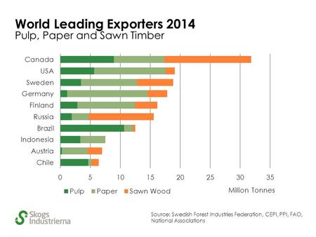 World Leading Exporters 2014 Pulp, Paper and Sawn Timber