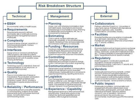 Technical External Management Requirements Technology Complexity Interfaces Reliability / Performance Quality Planning Controlling Funding / Resources.