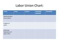 Labor Union Chart: UnionGoalsLeadersIncluded/ excluded Downfall? National Labor Union (NLU) Knights of Labor American Federation of Labor (AFL)