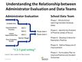 Understanding the Relationship between Administrator Evaluation and Data Teams “1-2-3 goal setting” Phase I: Whole School Learning Indicator (analyze data)