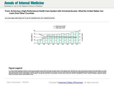 Date of download: 7/9/2016 From: Achieving a High-Performance Health Care System with Universal Access: What the United States Can Learn from Other Countries.