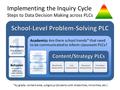 Implementing the Inquiry Cycle Steps to Data Decision Making across PLCs Course Performance (Credits, GPA) School-wide standards-Based Assessments Benchmark.