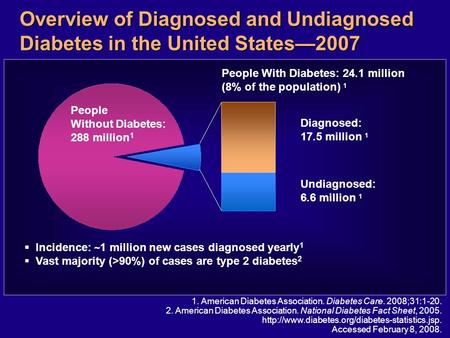 Overview of Diagnosed and Undiagnosed Diabetes in the United States—2007 1. American Diabetes Association. Diabetes Care. 2008;31:1-20. 2. American Diabetes.