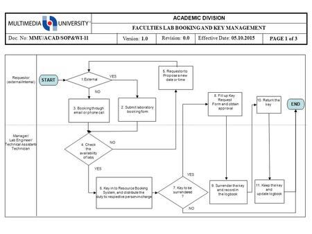 2. Submit laboratory booking form Requestor (external/internal) Manager/ Lab Engineer/ Technical Assistant/ Technician 5. Requestor to Propose a new date.