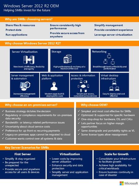 Simplest and most cost effective for SMBs Optimized & supported for specific hardware One-stop shop for hardware, OS, and CALs Lets partner focus on higher-margin.