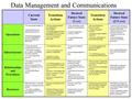 Data Management and Communications Current State Transition Actions Desired Future State (1 yr) Transition Actions Desired Future State (3-5 yrs) Operations.