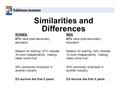 Similarities and Differences WOMEN 57% have post-secondary education Reason for starting: 67% indicate “to work independently, making ideas come true”