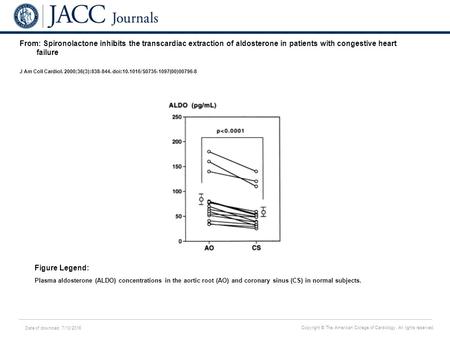 Date of download: 7/10/2016 Copyright © The American College of Cardiology. All rights reserved. From: Spironolactone inhibits the transcardiac extraction.