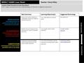 IMPACT SAMR Cover Sheet Task OverviewLearning Objective(s)Suggested Technology Student will use the computer to create tables of values as related to selected.