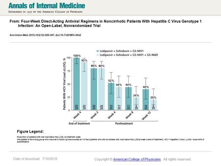 Date of download: 7/10/2016 From: Four-Week Direct-Acting Antiviral Regimens in Noncirrhotic Patients With Hepatitis C Virus Genotype 1 Infection: An Open-Label,