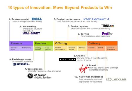 10 types of Innovation: Move Beyond Products to Win Business model Finance Networking 2. Networking enterprise’s structure/ value chain 1. Business model.