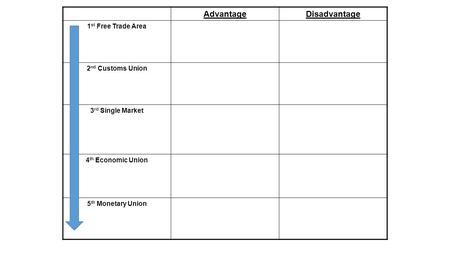 AdvantageDisadvantage 1 st Free Trade Area 2 nd Customs Union 3 rd Single Market 4 th Economic Union 5 th Monetary Union.