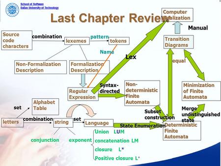 Last Chapter Review Source code characters combination lexemes tokens pattern Non-Formalization Description Formalization Description Regular Expression.