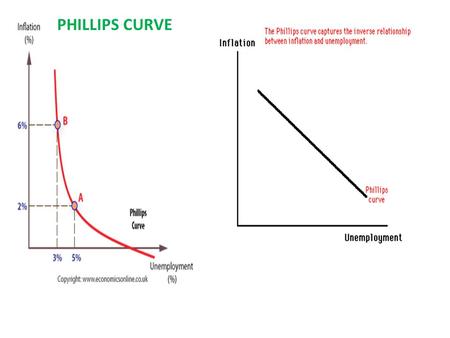 PHILLIPS CURVE. As fiscal policies are used to eliminate unemployment, there comes a point where additional reductions in unemployment create more and.