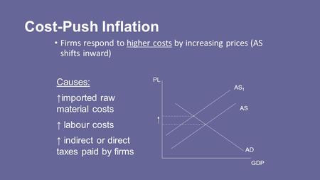 Cost-Push Inflation Firms respond to higher costs by increasing prices (AS shifts inward) AD AS AS 1 PL GDP Causes: ↑imported raw material costs ↑ labour.