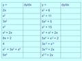 Y =dy/dx 2x x2x2 3x 2 x3x3 x 2 + 2x 8x + 2 4 x 3 + 3x 2 + x 4 5x 4 y =dy/dx x 2 + 6 x 3 + 11 5x 4 + 5 x 2 + 15 x 3 + x 2 + 2x 5x 4 + x -2 + 2 3x -2 + x.