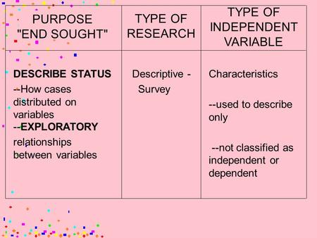 PURPOSE END SOUGHT TYPE OF RESEARCH TYPE OF INDEPENDENT VARIABLE DESCRIBE STATUS --How cases distributed on variables --EXPLORATORY relationships between.