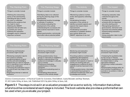 Figure 5.1 The steps involved in an evaluation process of an event or activity. Information that outlines what should be considered at each stage is included.