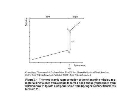 Figure 7.1 Thermodynamic representation of the change in enthalpy as a material crystallizes from a liquid to form a solid phase (reproduced from Glicksman.