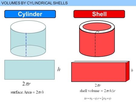 VOLUMES BY CYLINDRICAL SHELLS CylinderShellCylinder.