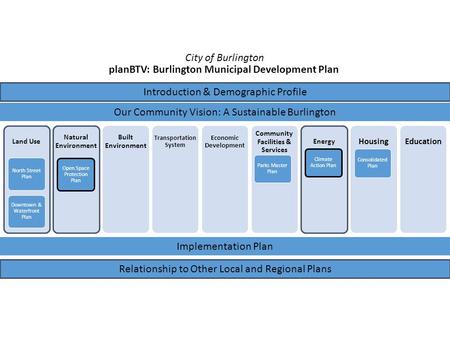 Land Use North Street Plan Downtown & Waterfront Plan Natural Environmen t Open Space Protection Plan Built Environmen t Transportatio n System Economic.