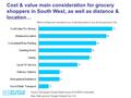 Source: Newspaper Society Retail Survey 2012/BDR Continental Base: Main grocery Shopper Sample Size: 210. Which of these are important to you in deciding.