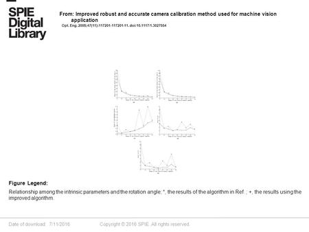 Date of download: 7/11/2016 Copyright © 2016 SPIE. All rights reserved. Relationship among the intrinsic parameters and the rotation angle; *, the results.