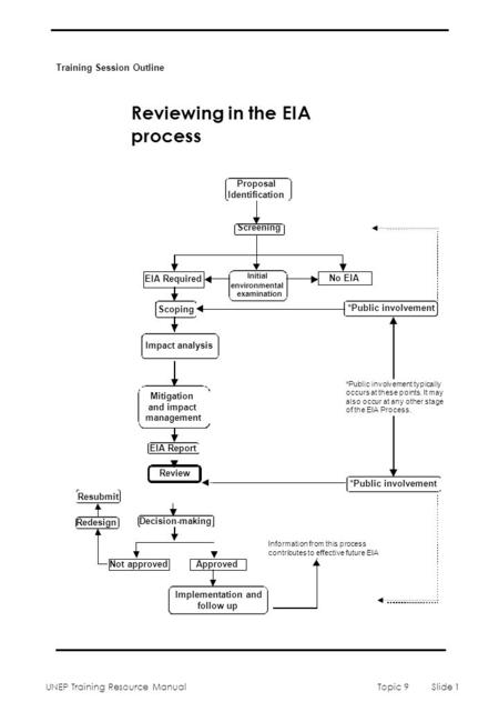 UNEP Training Resource ManualTopic 9 Slide 1 No EIA EIA Required *Public involvement Scoping Mitigation and impact management EIA Report Proposal Identification.