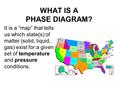 WHAT IS A PHASE DIAGRAM? It is a “map” that tells us which state(s) of matter (solid, liquid, gas) exist for a given set of temperature and pressure conditions.