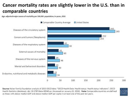 Source: Kaiser Family Foundation analysis of 2013 OECD data: OECD Health Data: Health status: Health status indicators, OECD Health Statistics (database).