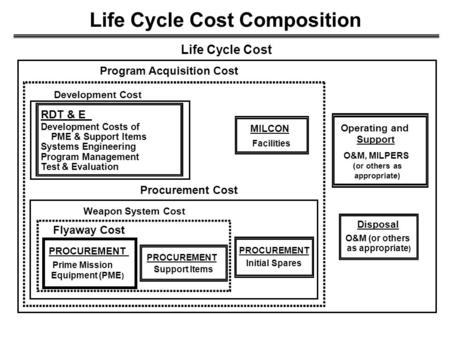 Life Cycle Cost Composition MILCON Facilities Disposal O&M (or others as appropriate ) RDT & E Development Costs of PME & Support Items Systems Engineering.