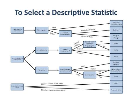 To Select a Descriptive Statistic