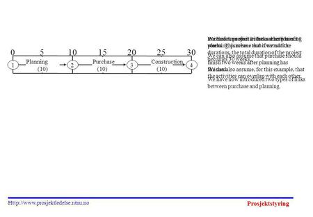 Prosjektstyring  We have a project with three activities: planning, purchase and construction. Each of the activities.