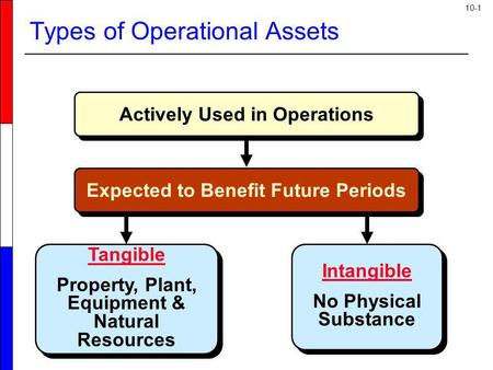 Types of Operational Assets