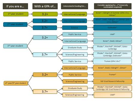 If you are a…With a GPA of… Interested in funding for… Consider applying for… (*University nomination required) 1 st year student 3.2+ International/Language.
