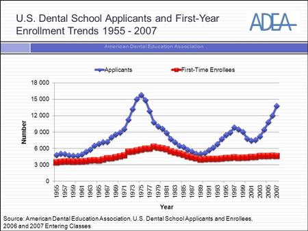 American Dental Education Association U.S. Dental School Applicants and First-Year Enrollment Trends 1955 - 2007 Source: American Dental Education Association,