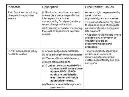 IndicatorDescriptionProcurement Issues PI-4 Stock and monitoring of expenditure payment arrears (i) Stock of expenditure payment arrears (as a percentage.