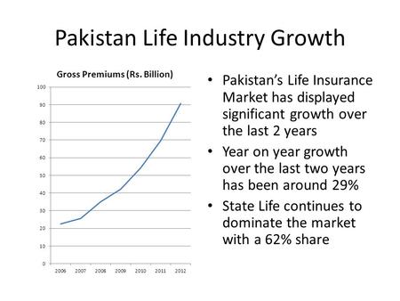 Pakistan Life Industry Growth Pakistans Life Insurance Market has displayed significant growth over the last 2 years Year on year growth over the last.