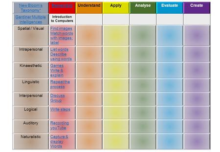 New Blooms Taxonomy* RememberUnderstandApplyAnalyseEvaluateCreate Gardiner Multiple Intelligences Introduction to Computers Spatial / VisualFind images.