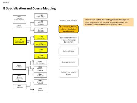 IS Specialization and Course Mapping E-Commerce, Mobile, Internet Application Development I want to specialize in.. IS 340 Business App Programming IS.