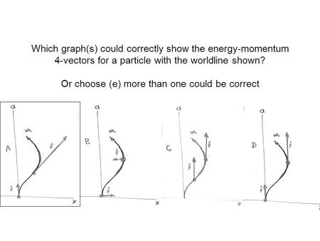 Which graph(s) could correctly show the energy-momentum 4-vectors for a particle with the worldline shown? Or choose (e) more than one could be correct.