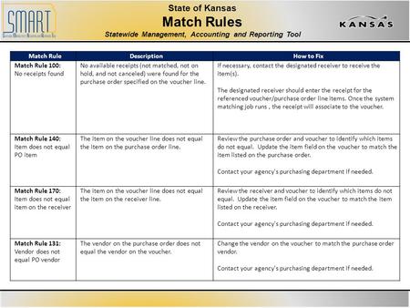 State of Kansas Match Rules Statewide Management, Accounting and Reporting Tool Match RuleDescriptionHow to Fix Match Rule 100: No receipts found No available.