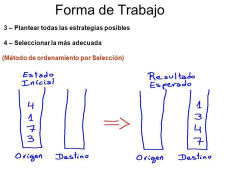 Forma de Trabajo 3 – Plantear todas las estrategias posibles 4 – Seleccionar la más adecuada (Método de ordenamiento por Selección)