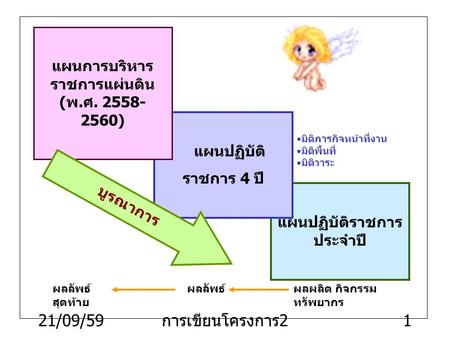 21/09/59 การเขียนโครงการ 2 1 แผนปฏิบัติราชการ ประจำปี แผนปฏิบัติ ราชการ 4 ปี แผนการบริหาร ราชการแผ่นดิน (พ.ศ. 2558- 2560) บูรณาการ มิติภารกิจหน้าที่งาน.