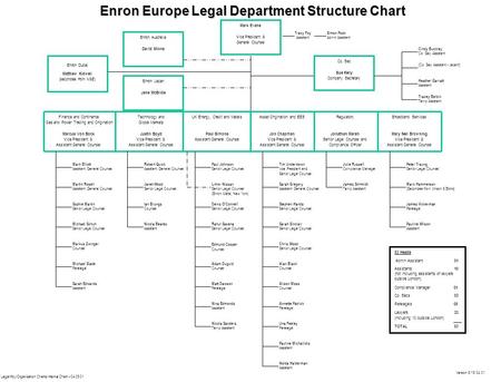 Enron Europe Legal Department Structure Chart Finance and Continental Gas and Power Trading and Origination Marcus Von Bock Vice President & Assistant.