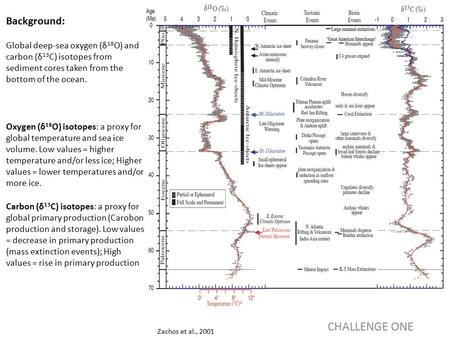 Zachos et al., 2001 CHALLENGE ONE Background: Global deep-sea oxygen (δ 18 O) and carbon (δ 13 C) isotopes from sediment cores taken from the bottom of.