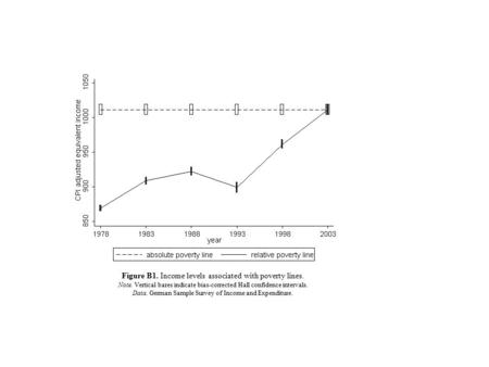 Figure B1. Income levels associated with poverty lines. Note. Vertical bares indicate bias-corrected Hall confidence intervals. Data. German Sample Survey.