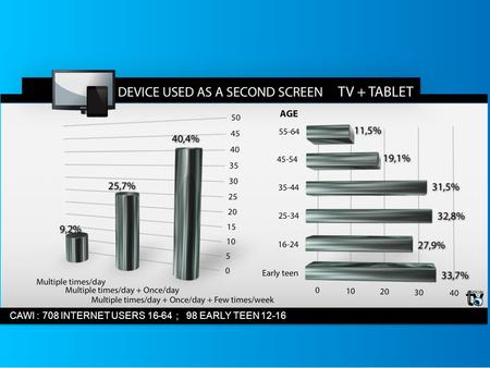 Il Multiscreen CAWI : 708 INTERNET USERS 16-64 ; 98 EARLY TEEN 12-16.