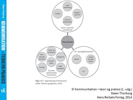 © Kommunikation – teori og praksis (1. udg.) Steen Thorborg Hans Reitzels Forlag, 2014.