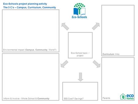 Parents Curriculum links $$$ Cost? Savings? Environmental impact (Campus, Community, World?) Eco-Schools project planning activity The 3 C’s – Campus,